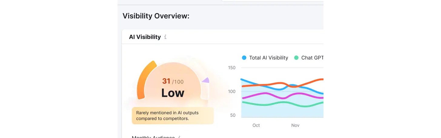Semrush AI Visibility dashboard